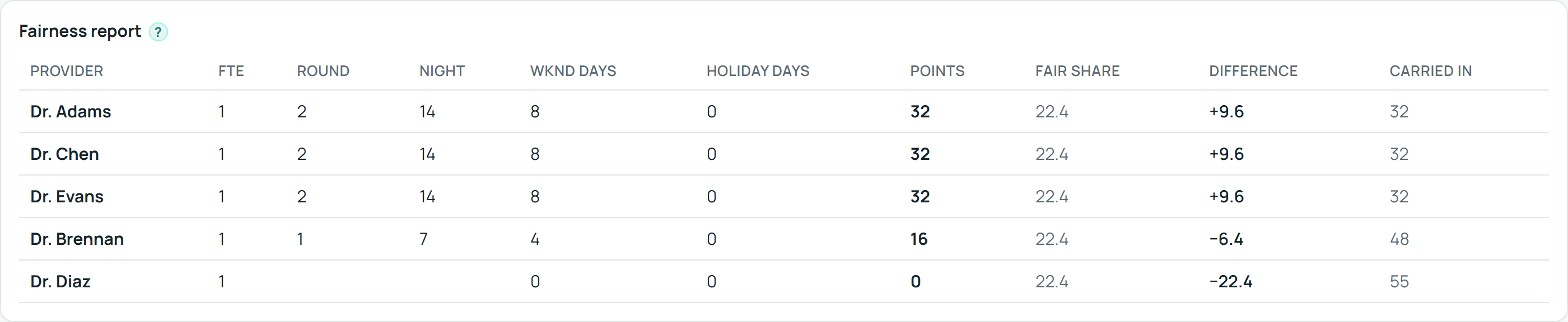 VitalScheduler fairness report table: five providers with FTE, rounding weeks, nights, weekend days, holiday days, points, fair share, difference, and carried-in columns; Dr. Diaz shows 0 points this block and 55 carried in